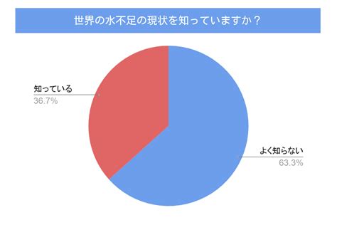 水事業|世界における水問題とSDGs。約100兆円の水ビジネス世界市場。